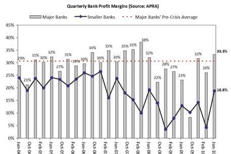 Quarterly bank profit margins