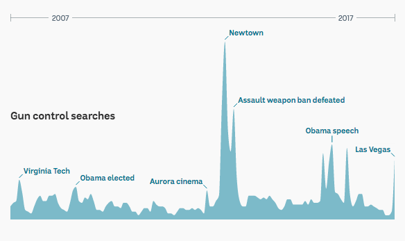 Search data shows spikes around key events, including large-scale shootings and Obama speeches.