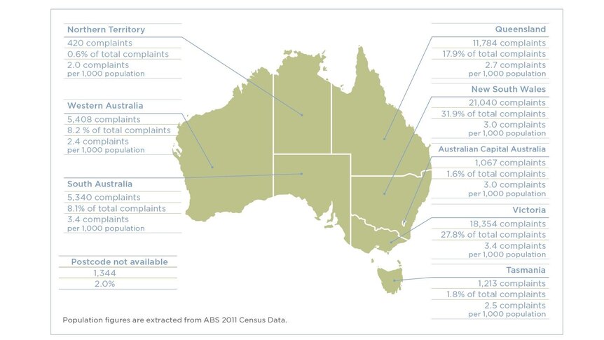 Victoria and South Australia made the most complaints per capita.