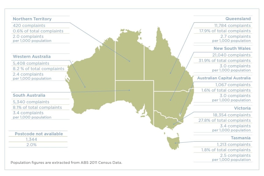 Victoria and South Australia made the most complaints per capita.