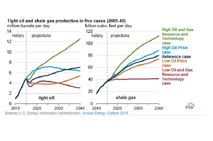 Is the slide in US shale oil and gas production about to bottom out ...