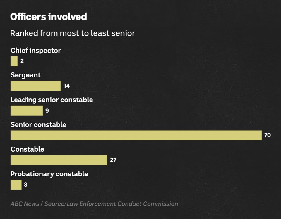 Bar chart showing breakdown of officers involved. Senior constables have the most at 70 out of 125