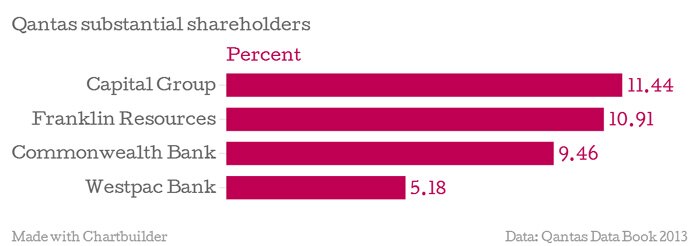 Qantas substantial shareholders as at September 2013 according to company data.