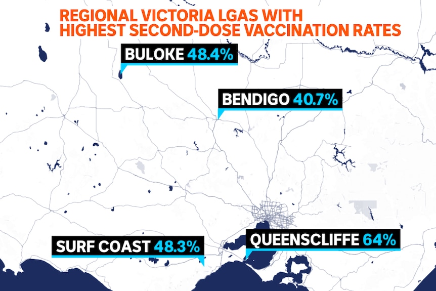 Highest regional double-vaccination rates map shows Queenscliffe 64.0%, Buloke 48.4%, Surf Coast 48.3% and Bendigo 40.7%