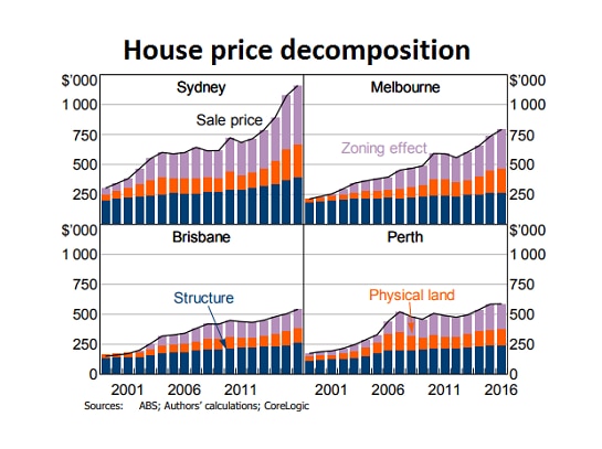 A graphic showing the breakdown of house prices published in an RBA research paper