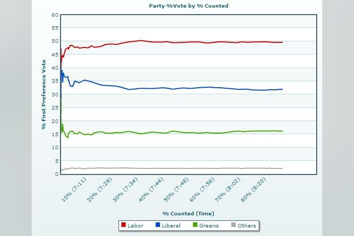 Election Night: Modelling how the Results are Reported - ABC News