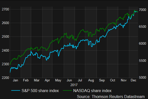 The S&P 500 rose strongly in 2017 but underperformed the tech-heavy Nasdaq