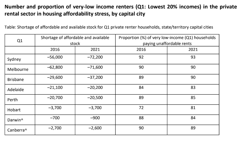 Number of low income renters by capital city