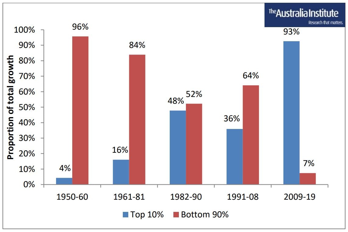 Inequality graph