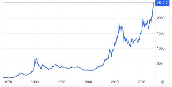 The rise in gold prices since the 1970s.