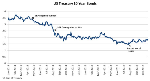 US Treasury 10 Year Bonds