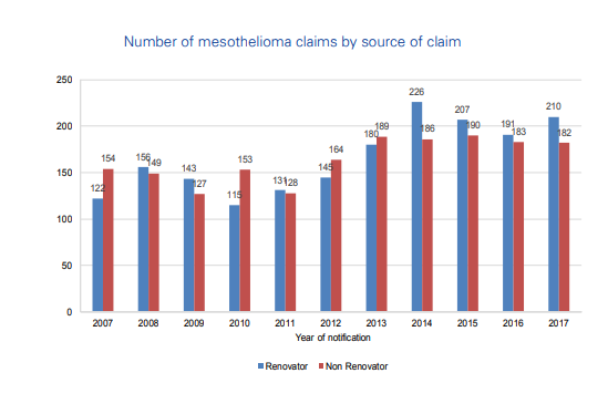 Renovator vs non-renovator mesothelioma claims