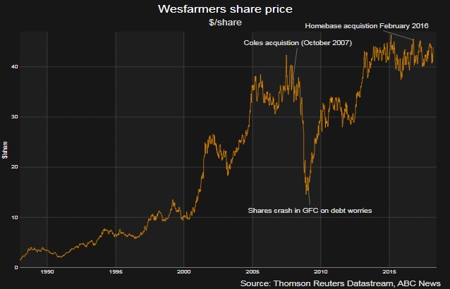 Wesfarmers since listing