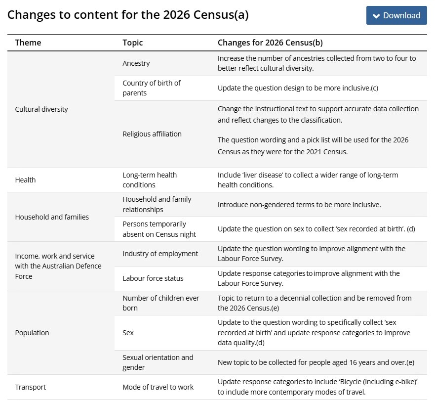 Uma captura de tela de uma lista apresentada de tópicos, incluindo saúde, população e transporte, e alterações propostas para o censo de 2026.