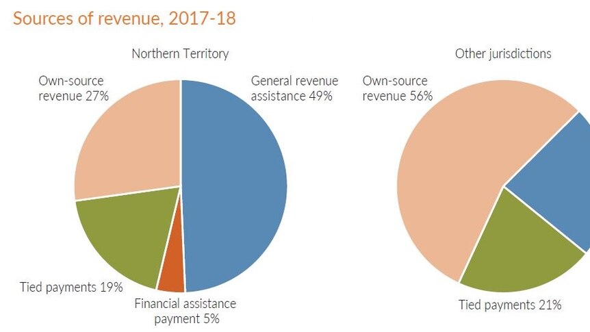 Two pie charts compare the reliance of the NT of Federal funding to the other jurisdictions