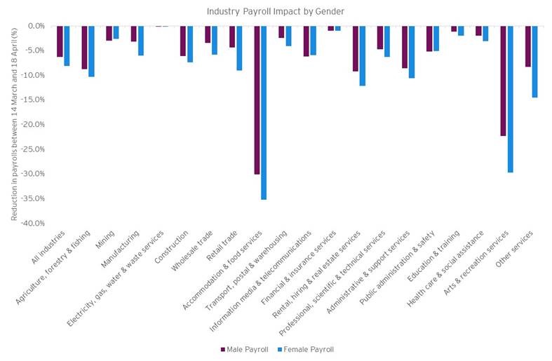 A bar graph that lists industries across the x axis and the amount of people who have lost a job on the y axis.