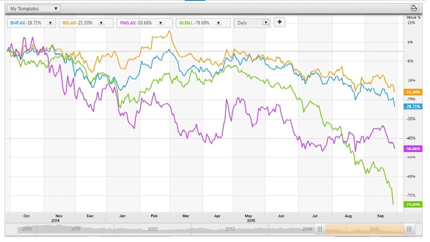The share prices of major mining companies have slumped over the past year.