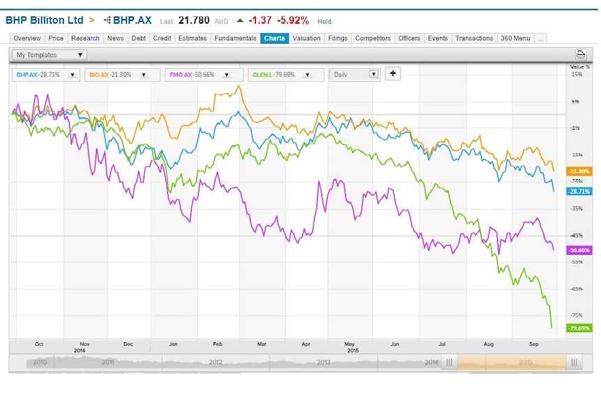 The share prices of major mining companies have slumped over the past year.
