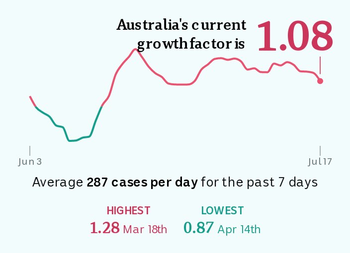 A line chart showing Australia's growth factor on July 17 was 1.08. It was highest on March 7 at 1.75.