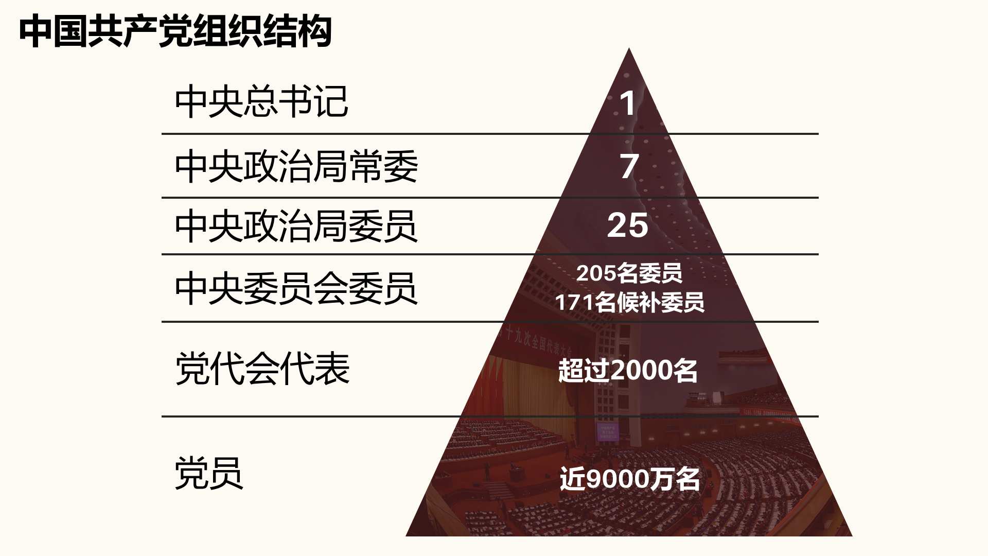 The structure of China's Communist Party in the form of a pyramid.