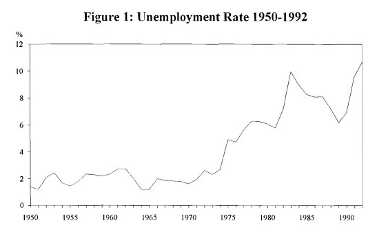 Unemployment rate 1950-1992