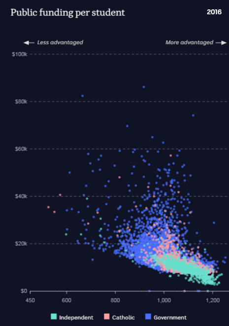 Scatterplot comparing public funding and socio-educational advantage of schools.