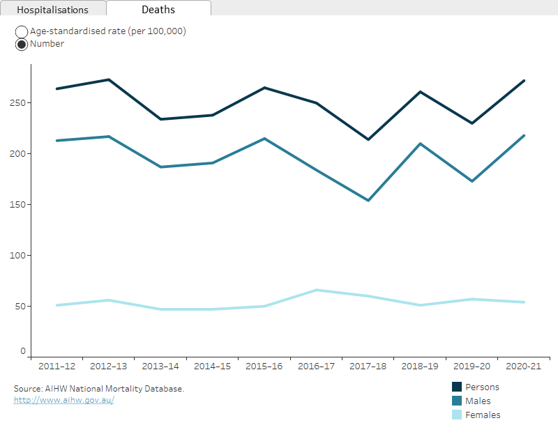 A line graph showing drowning and submersion deaths, by sex and year.