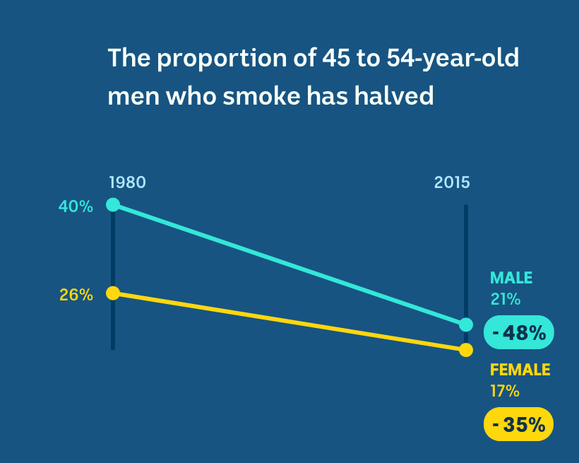 Forty per cent of men and 26 per cent of women smoked in 1981. Now it is 21 per cent and 17 per cent.