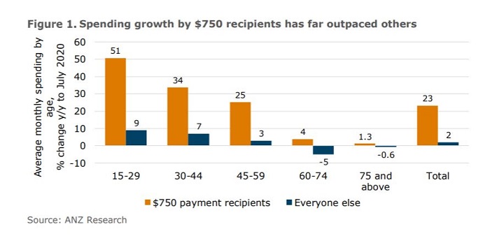 A graph shows greater spending by people who received stimulus money