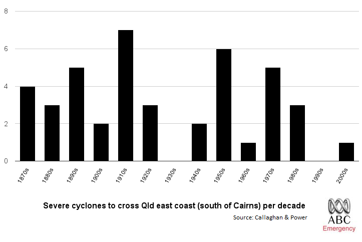 Cyclones per decade