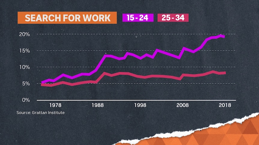 Trouver un emploi est devenu plus difficile pour les jeunes Australiens. 
