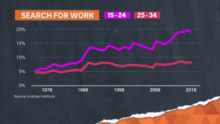 Finding employment has become more challenging for young Australians. 