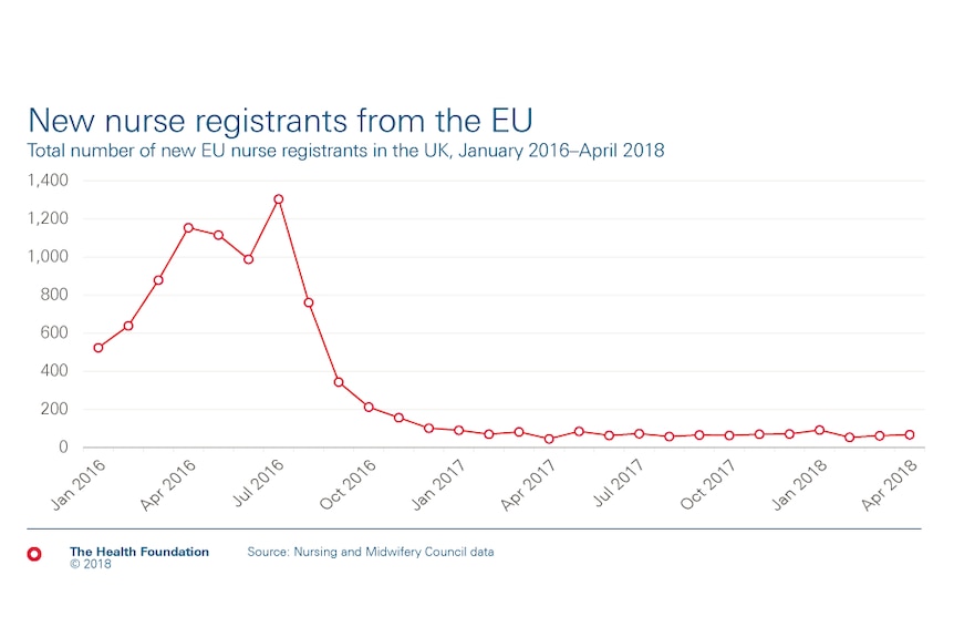 A chart shows a red-line graph plummeting from 2016 to 2017 representing nurse numbers in the UK originating from the EU.