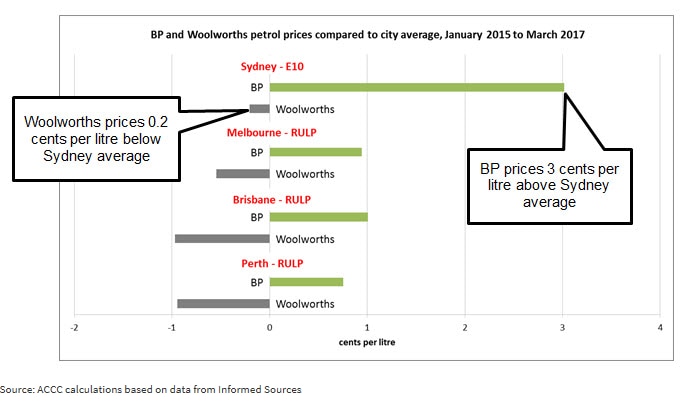 Graph showing Woolworths v BP average capital city prices