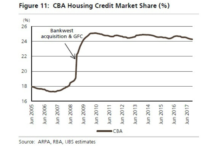 A graph showing the CBA housing credit market share.