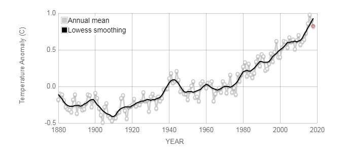 NASA climate data showing upward trend in temperatures since 1880.