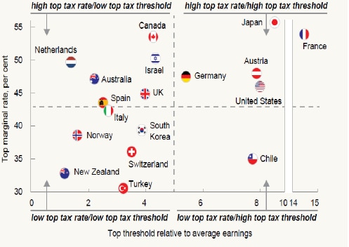 Chart showing top tax rates and thresholds amongst selected OECD nations