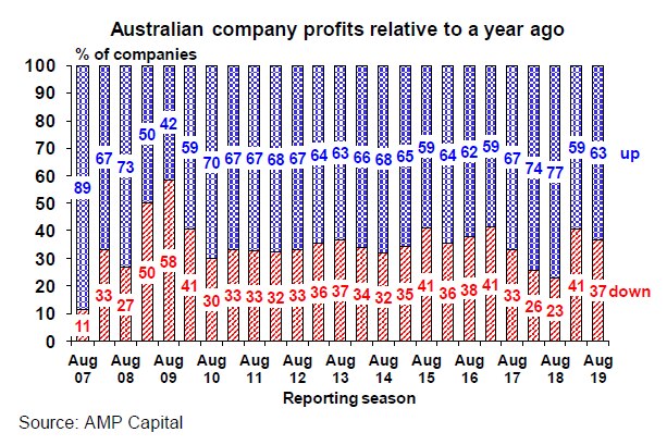 Corporate profits 2019 vs 2018