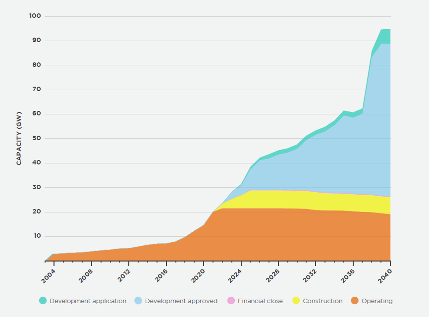 Projected utility-scale clean energy project growth 2021-2040