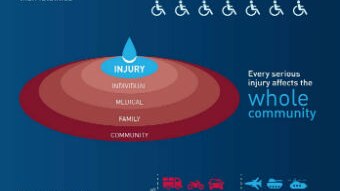 Infographic explaining that there are many more long-term injuries than fatalities and that road trauma costs $70M per day