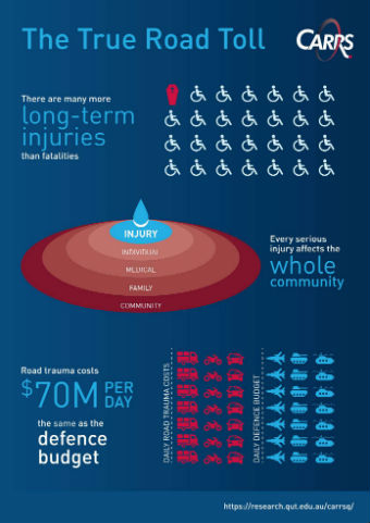 Infographic explaining that there are many more long-term injuries than fatalities and that road trauma costs $70M per day