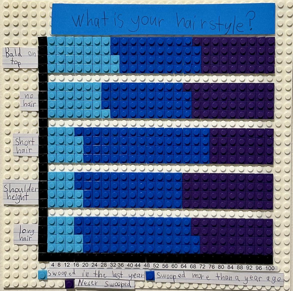 Lego blocks depicting data showing hairstyles versus magpie swooping frequency.