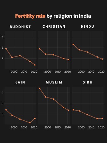 A series of line graphs show declining fertility among Buddhist, Christian, Hindu, Jain, Muslim and Sikh populations
