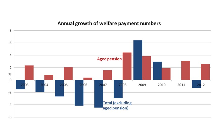 Annual growth of welfare payment numbers