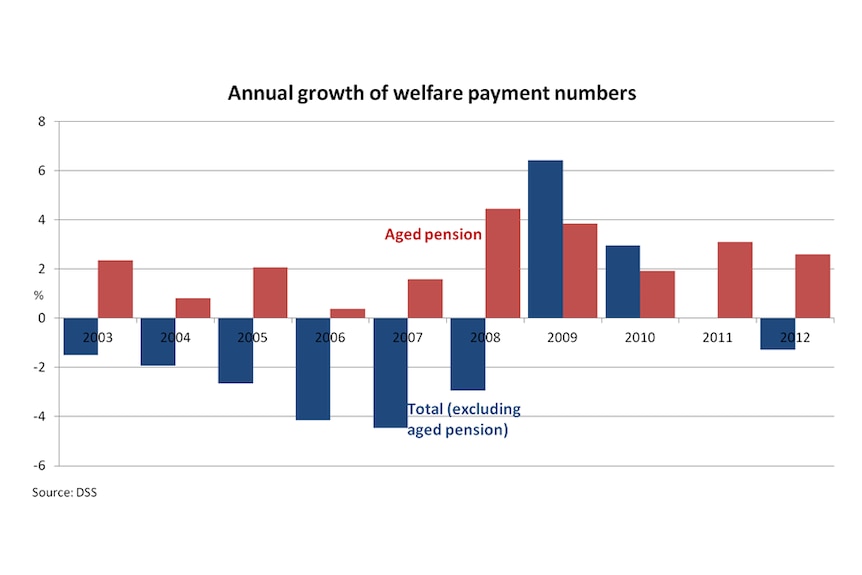 Annual growth of welfare payment numbers