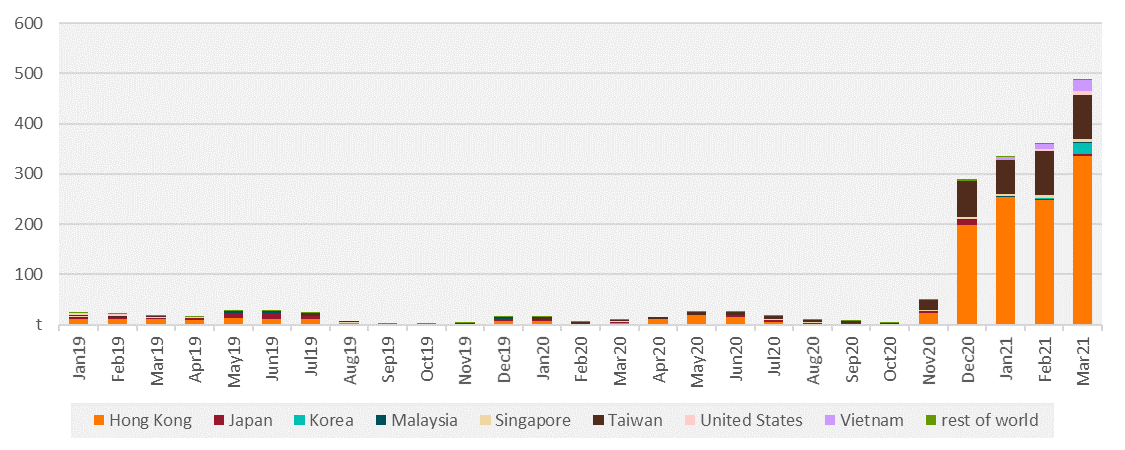 Bar chart showing increase in WA lobster export volumes to Hong Kong and other Asian markets.