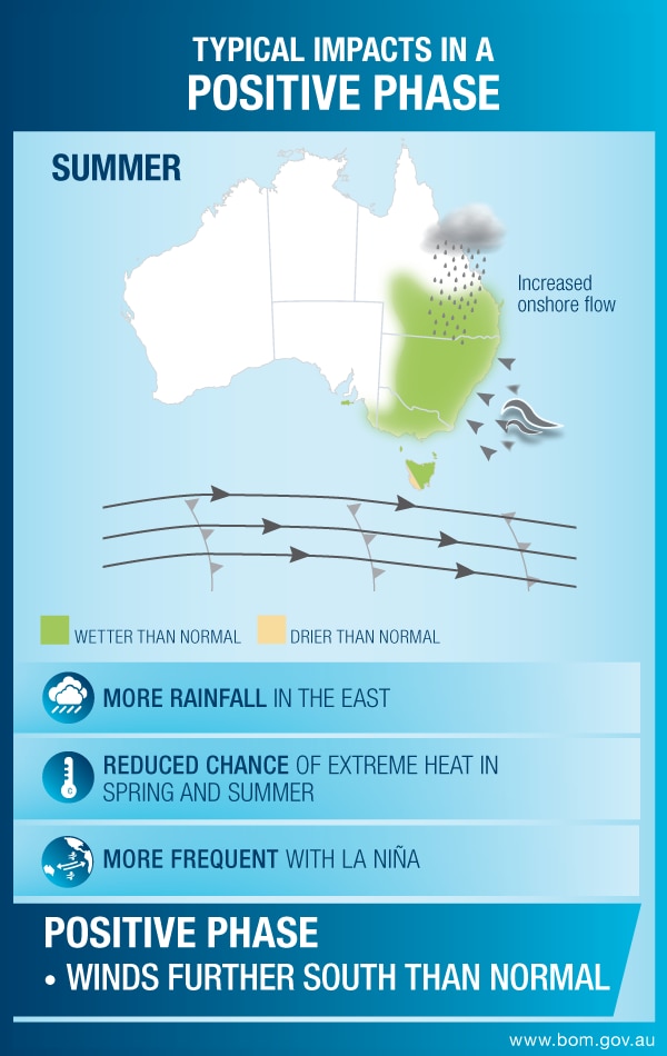 A diagram of some weather patterns across Australia. 