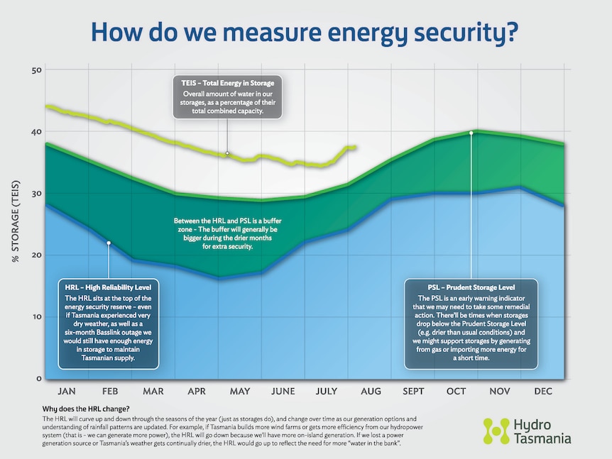 Инфографика, показваща как Hydro Tasmania измерва енергийната сигурност.
