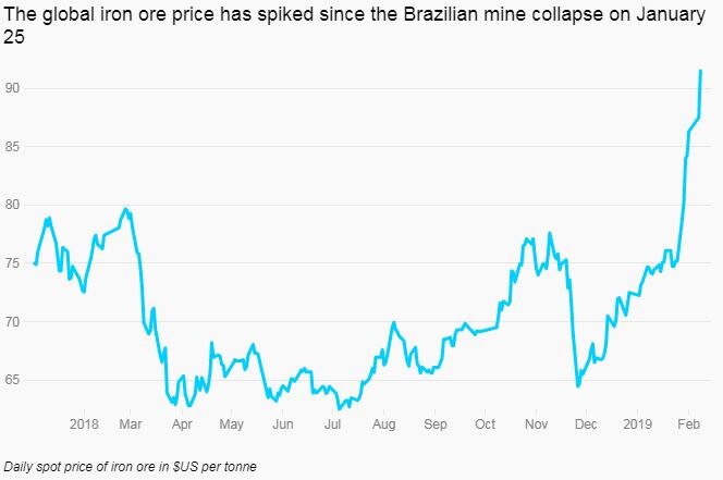 A chart showing the iron ore price surging.