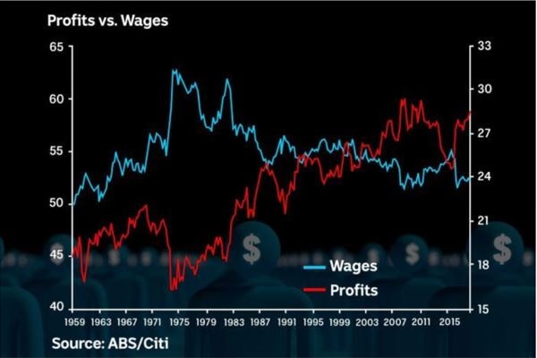 A graph shows profits increasing since 2015 as wages remain stable.